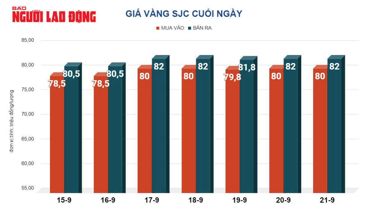 Gi&aacute; v&agrave;ng h&ocirc;m nay 22-9: V&agrave;ng nhẫn, v&agrave;ng thế giới đều lập đỉnh, vẫn dự b&aacute;o tăng tiếp- Ảnh 2.