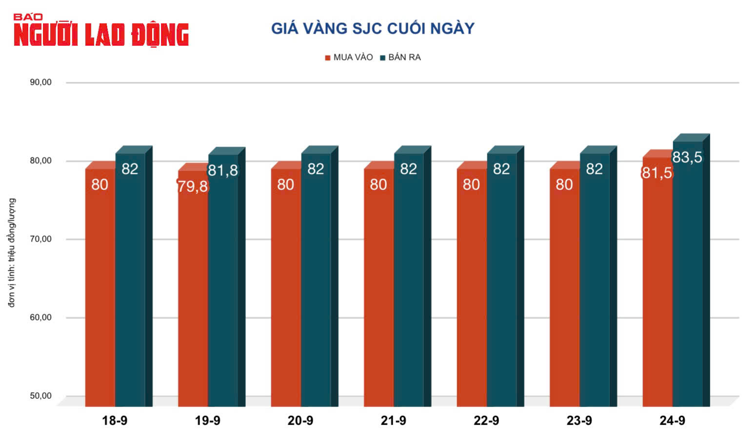 Gi&aacute; v&agrave;ng h&ocirc;m nay, 25-9: Tăng tiếp, c&aacute;n mức kỷ lục mới- Ảnh 2.