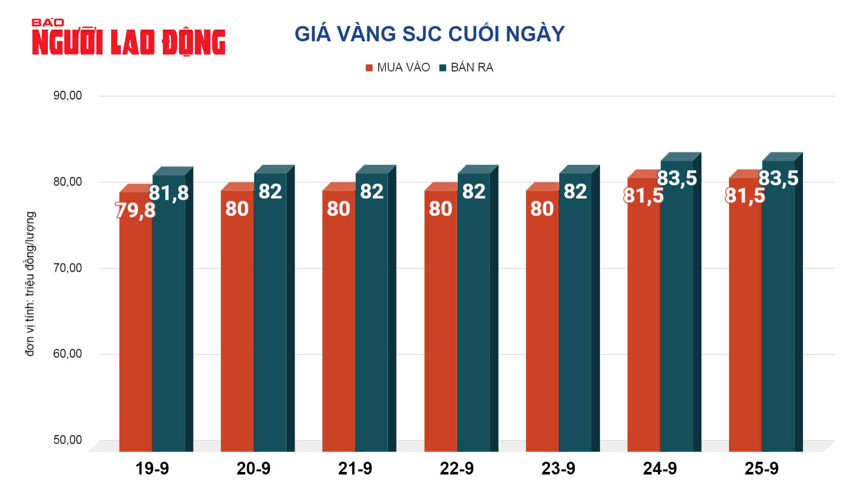 Gi&aacute; v&agrave;ng h&ocirc;m nay, 26-9: Bắt đầu sụt giảm- Ảnh 2.