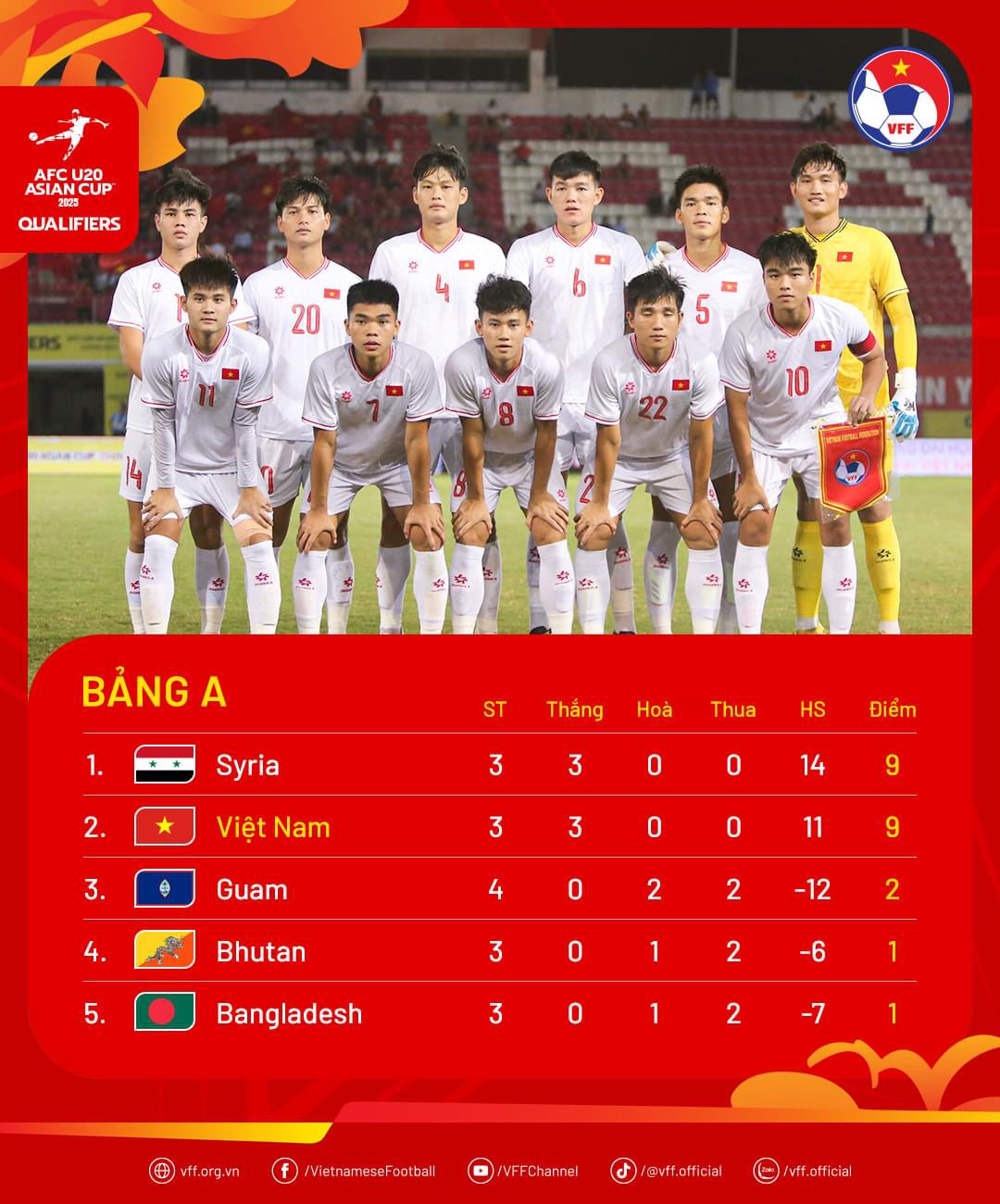 C&ocirc;ng Phương ghi b&agrave;n, U20 Việt Nam thắng trận thứ 3 tại v&ograve;ng loại U20 ch&acirc;u &Aacute;- Ảnh 3.