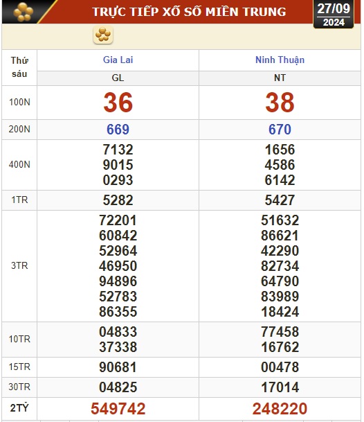 Kết quả xổ số hôm nay, 27-9: Vĩnh Long, Bình Dương, Trà Vinh, Gia Lai, Ninh Thuận, Hải Phòng- Ảnh 2.