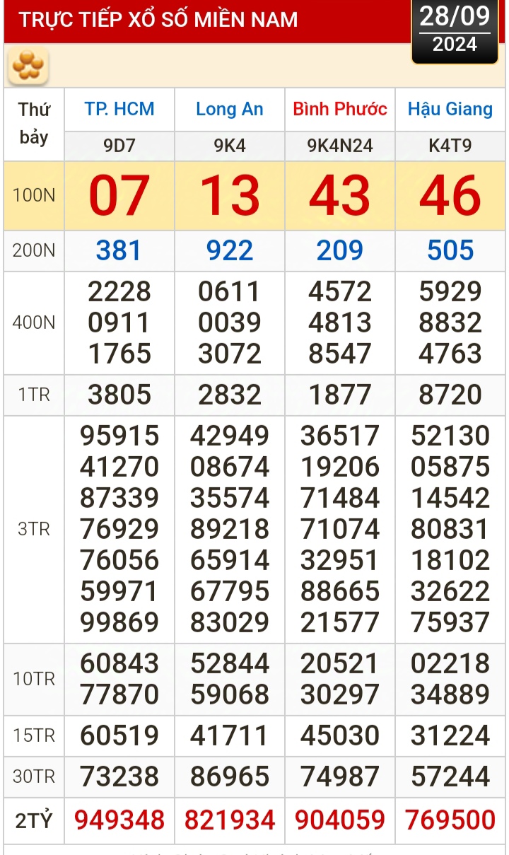 Kết quả xổ số h&ocirc;m nay, 28-9: TP HCM, Long An, B&igrave;nh Phước, Hậu Giang, Đ&agrave; Nẵng, Nam Định- Ảnh 1.