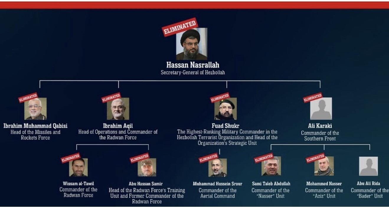 Giới l&atilde;nh đạo qu&acirc;n sự Hezbollah gần như bị Israel hạ s&aacute;t to&agrave;n bộ- Ảnh 1.