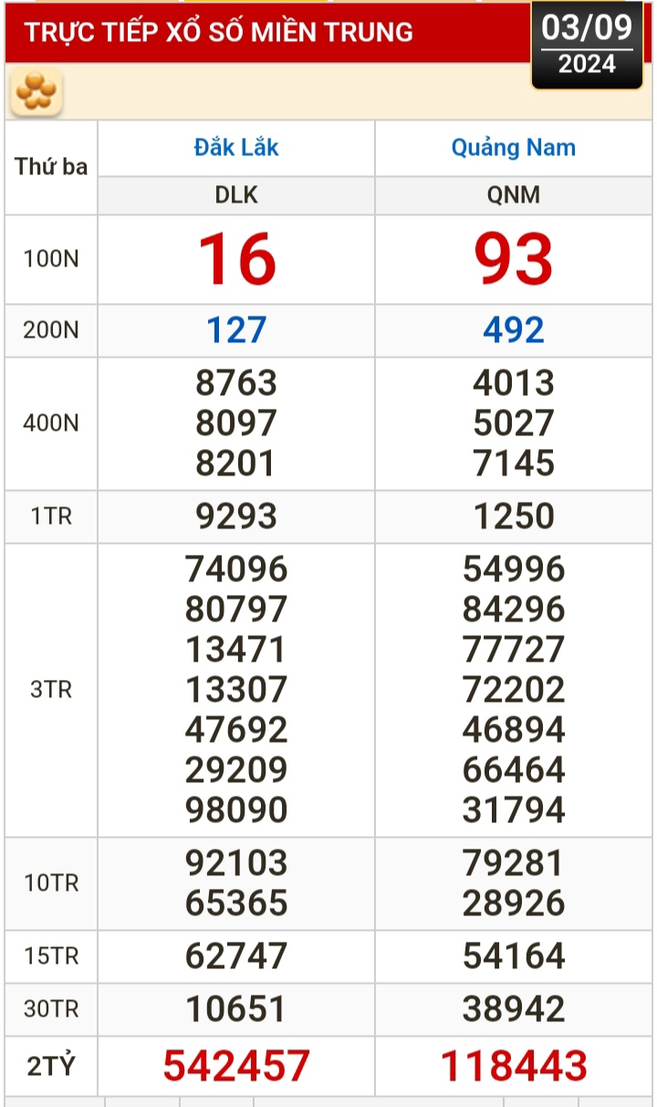 Kết quả xổ số h&ocirc;m nay, 3-9: Bến Tre, Vũng T&agrave;u, Bạc Li&ecirc;u, Đắk Lắk, Quảng Nam, Quảng Ninh- Ảnh 2.