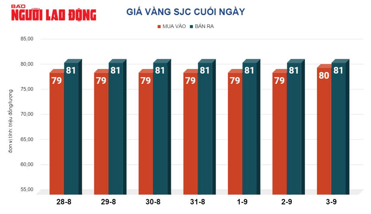 Gi&aacute; v&agrave;ng h&ocirc;m nay, 4-9: Nhiều yếu tố g&acirc;y bất ngờ- Ảnh 2.