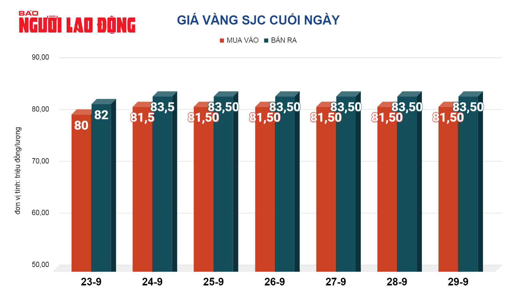 Gi&aacute; v&agrave;ng h&ocirc;m nay 30-9: Đ&atilde; đến l&uacute;c chốt lời v&agrave;ng nhẫn?- Ảnh 2.
