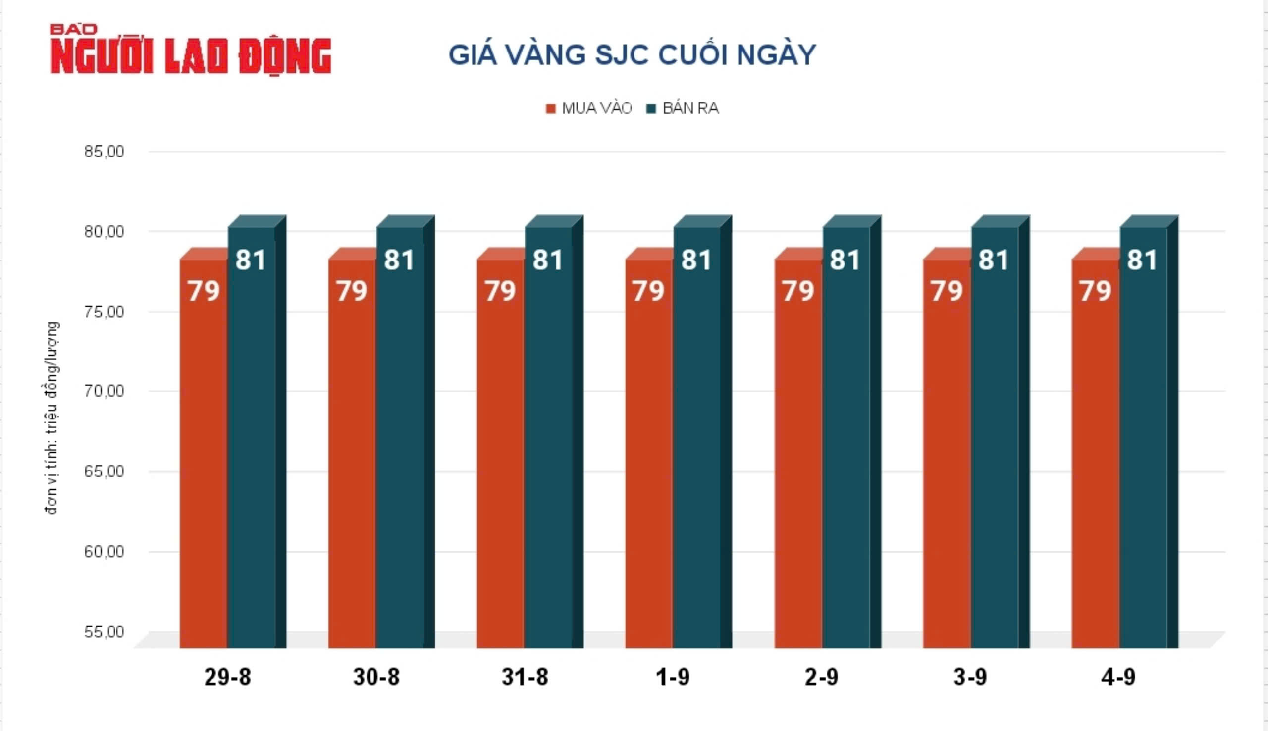 Gi&aacute; v&agrave;ng h&ocirc;m nay, 5-9: Tăng mạnh khi "sức khỏe" đồng USD suy yếu- Ảnh 2.