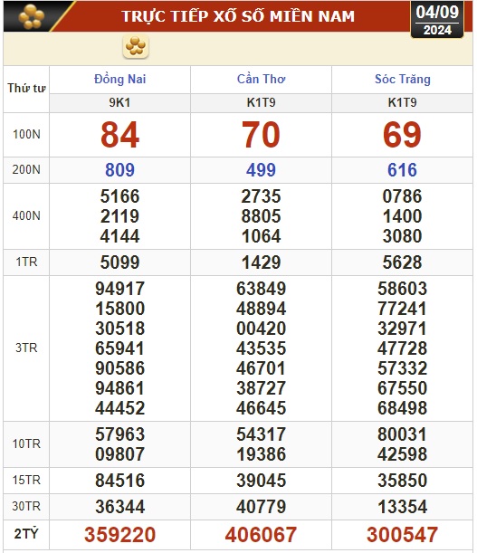 Kết quả xổ số h&ocirc;m nay, 4-9: Đồng Nai, Cần Thơ, S&oacute;c Trăng, Đ&agrave; Nẵng, Kh&aacute;nh H&ograve;a...- Ảnh 1.