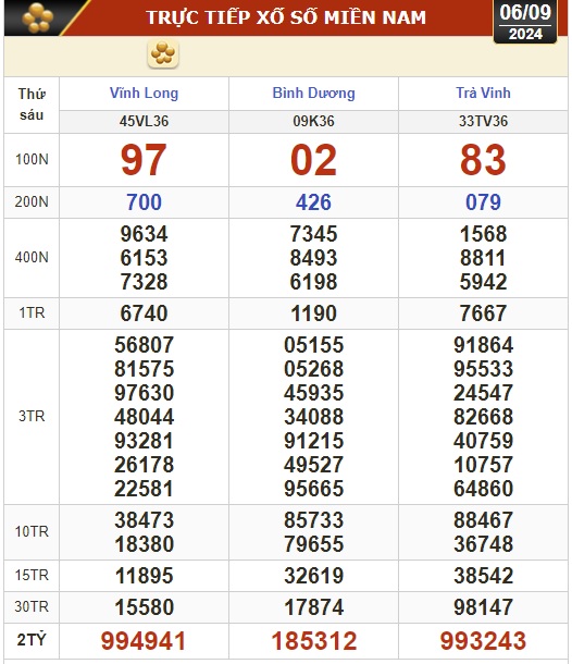Kết quả xổ số h&ocirc;m nay, 6-9: Vĩnh Long, B&igrave;nh Dương, Tr&agrave; Vinh, Gia Lai, Ninh Thuận, Hải Ph&ograve;ng- Ảnh 1.