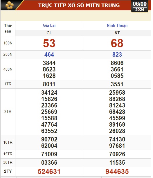Kết quả xổ số h&ocirc;m nay, 6-9: Vĩnh Long, B&igrave;nh Dương, Tr&agrave; Vinh, Gia Lai, Ninh Thuận, Hải Ph&ograve;ng- Ảnh 2.