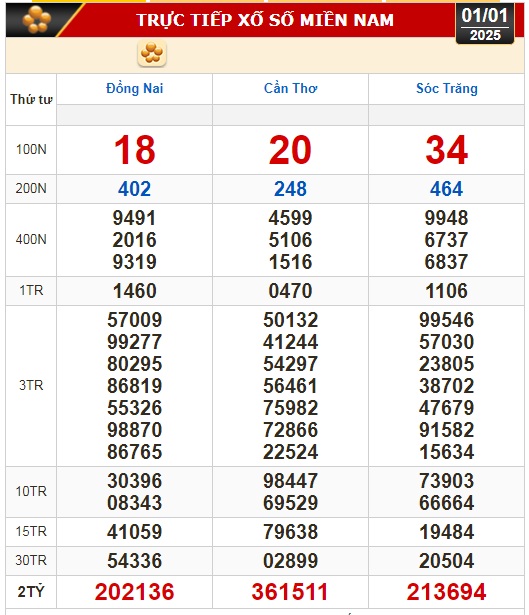 Kết quả xổ số hôm nay, 1-1: Đồng Nai, Cần Thơ, Sóc Trăng, Đà Nẵng, Khánh Hòa...- Ảnh 1.