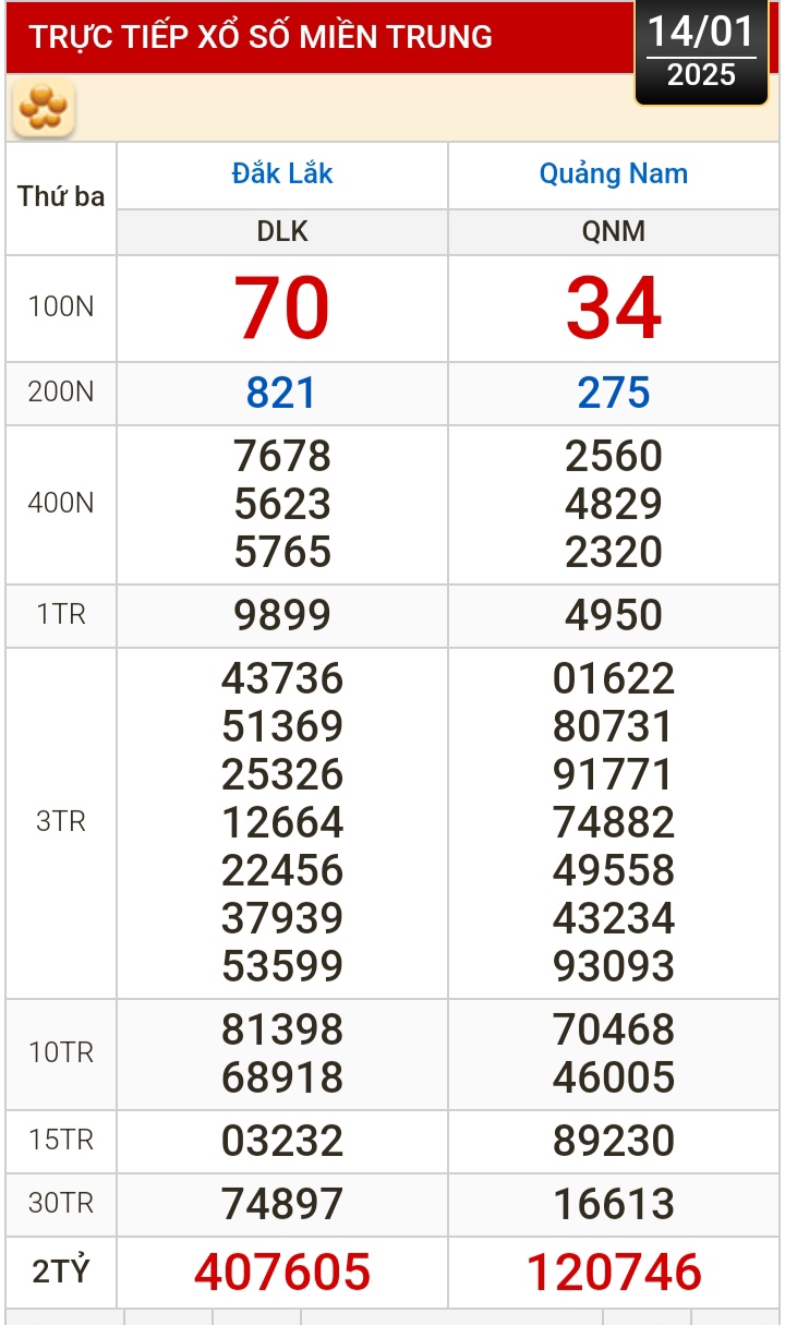 Kết quả xổ số h&ocirc;m nay, 14-1: Bến Tre, Vũng T&agrave;u, Bạc Li&ecirc;u, Đắk Lắk, Quảng Nam...- Ảnh 2.