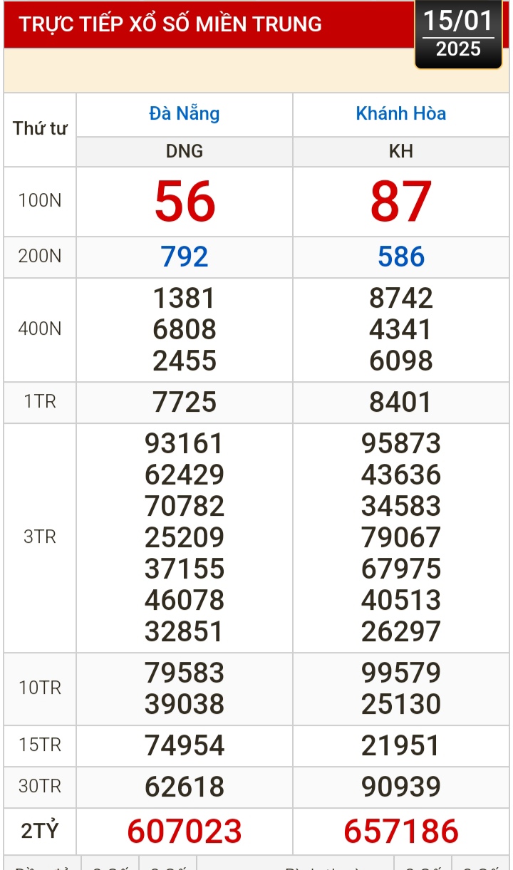Kết quả xổ số h&ocirc;m nay, 15-1: Đồng Nai, Cần Thơ, S&oacute;c Trăng, Đ&agrave; Nẵng, Kh&aacute;nh H&ograve;a...- Ảnh 2.
