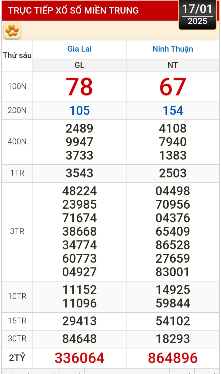 Kết quả xổ số h&ocirc;m nay, 17-1: Vĩnh Long, B&igrave;nh Dương, Tr&agrave; Vinh, Ninh Thuận, Hải Ph&ograve;ng...- Ảnh 2.