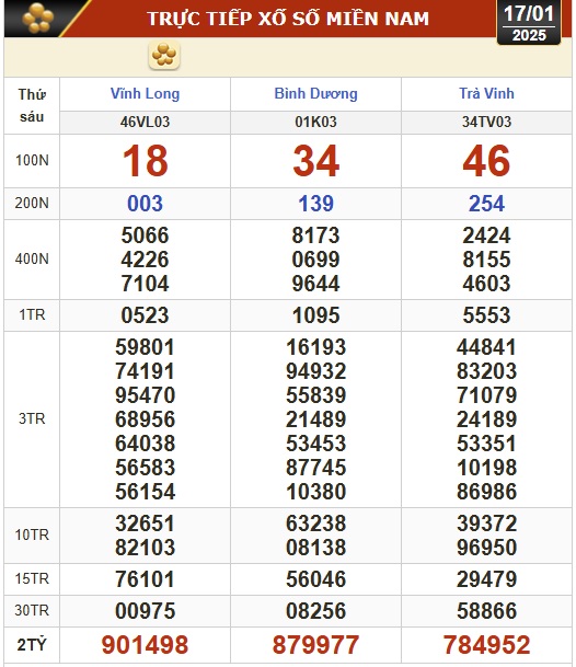 Kết quả xổ số h&ocirc;m nay, 17-1: Vĩnh Long, B&igrave;nh Dương, Tr&agrave; Vinh, Ninh Thuận, Hải Ph&ograve;ng...- Ảnh 1.