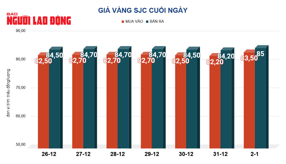 Giá vàng hôm nay, 3-1: Tăng lên mức cao nhất hai tuần qua- Ảnh 1.