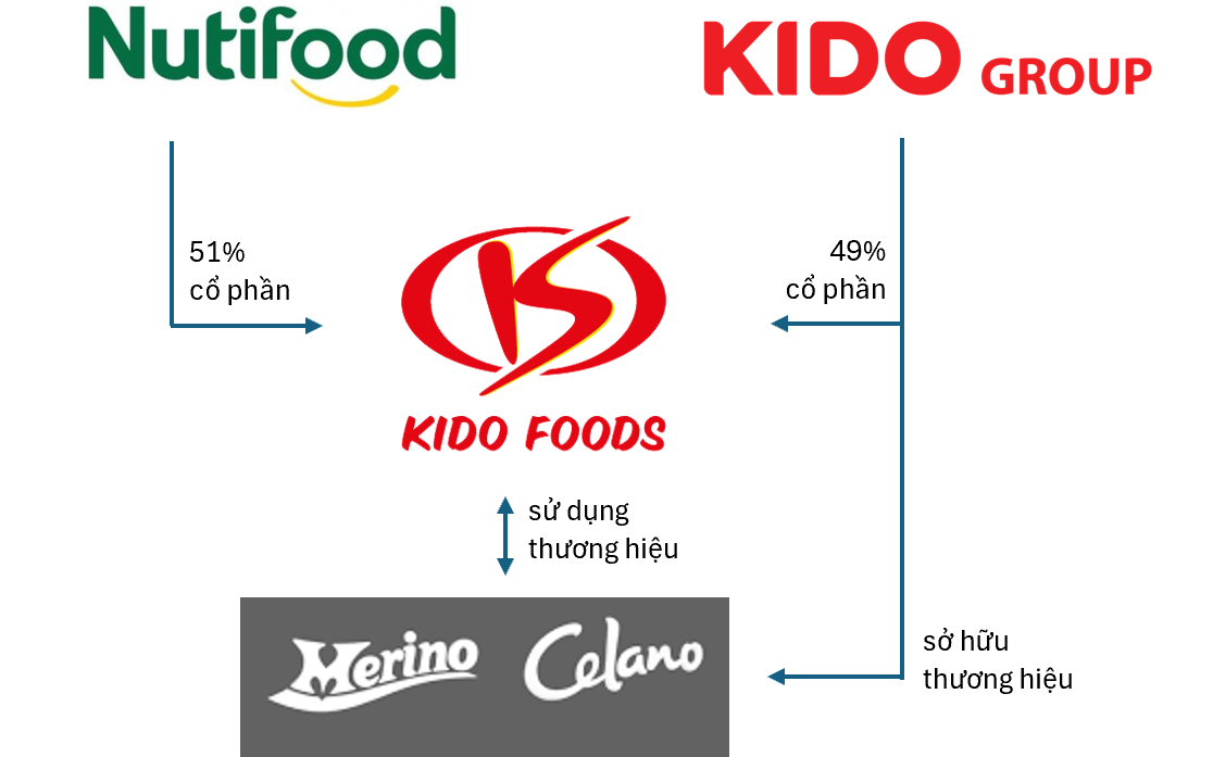 Tòa án TP HCM ban hành lệnh cấm KIDO Foods dùng thương hiệu kem Celano