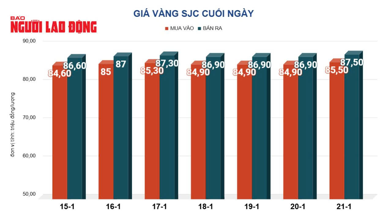 Gi&aacute; v&agrave;ng h&ocirc;m nay, 22-1: Tăng mạnh l&ecirc;n mức cao nhất 2 th&aacute;ng qua- Ảnh 2.