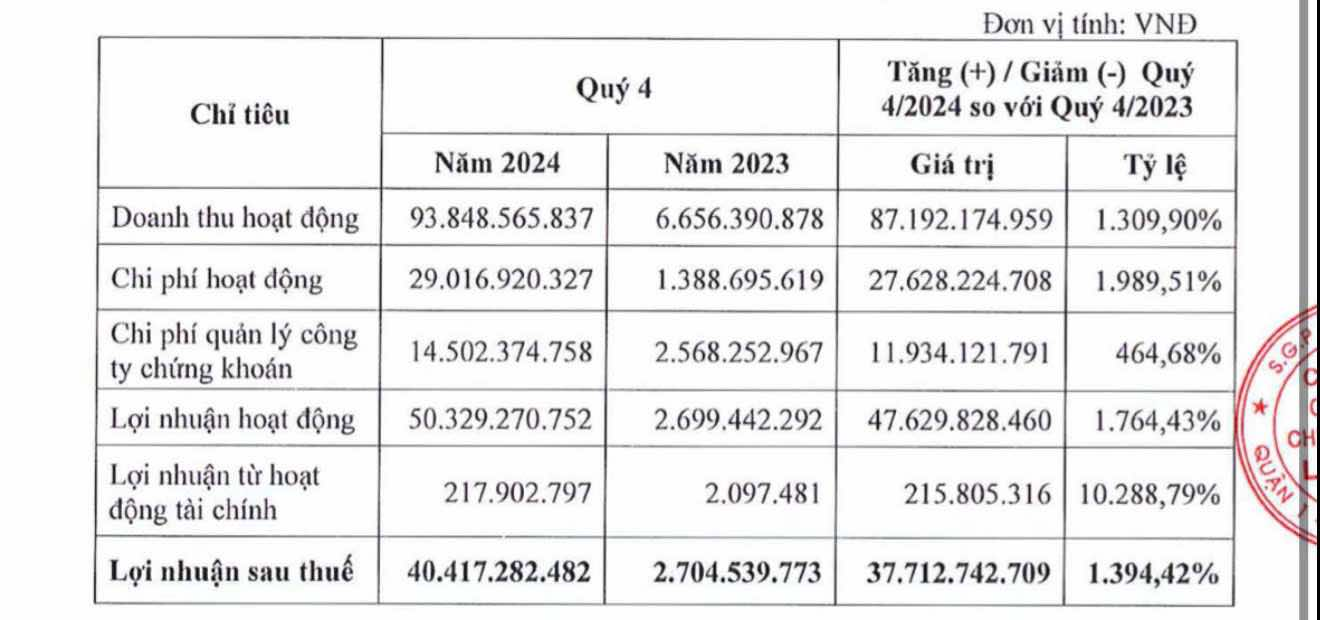 Chứng khoán ngân hàng Lộc Phát bứt phá, tăng trưởng 614%- Ảnh 1.