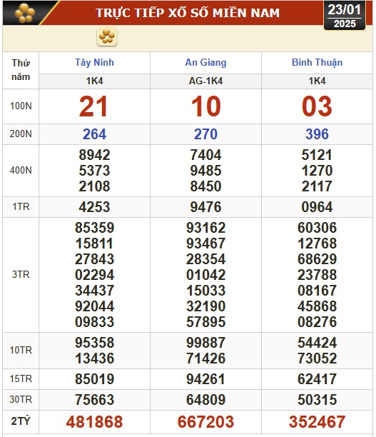 Kết quả xổ số h&ocirc;m nay, 23-1: T&acirc;y Ninh, An Giang, B&igrave;nh Thuận, B&igrave;nh Định, H&agrave; Nội...- Ảnh 1.