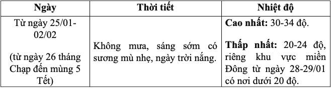 Thời tiết TP HCM h&ocirc;m nay, 24-1: C&oacute; l&uacute;c nắng n&oacute;ng với nền nhiệt cao nhất 33 độ C- Ảnh 2.