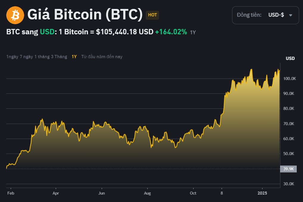 Một năm Bitcoin biến động kh&oacute; ngờ, người chơi "l&ecirc;n voi xuống ch&oacute;"- Ảnh 1.
