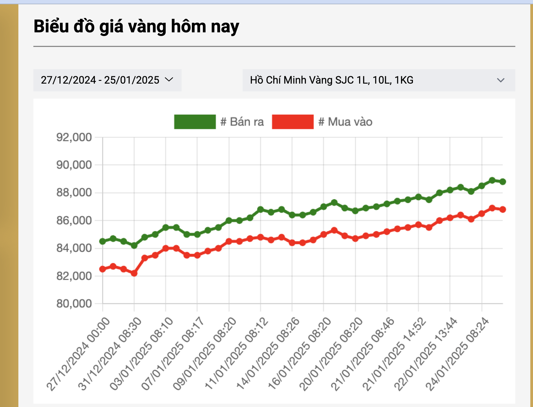 Gi&aacute; v&agrave;ng SJC bất ngờ tiến s&aacute;t 89 triệu đồng/lượng khi gi&aacute; thế giới hướng đỉnh lịch sử- Ảnh 2.