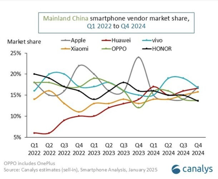 Apple mất ng&ocirc;i vương tại thị trường Trung Quốc, Huawei l&agrave; ẩn số- Ảnh 3.