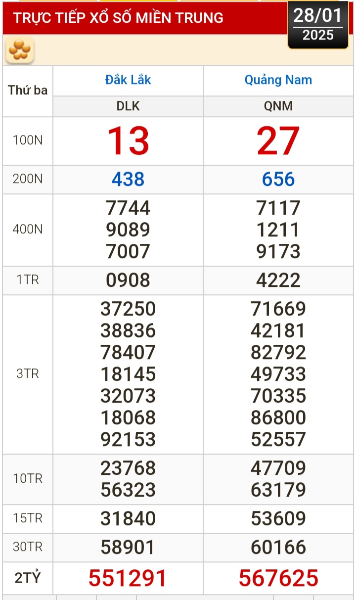 Kết quả xổ số h&ocirc;m nay, 28-1: Bến Tre, Vũng T&agrave;u, Bạc Li&ecirc;u, Đắk Lắk, Quảng Nam...- Ảnh 2.