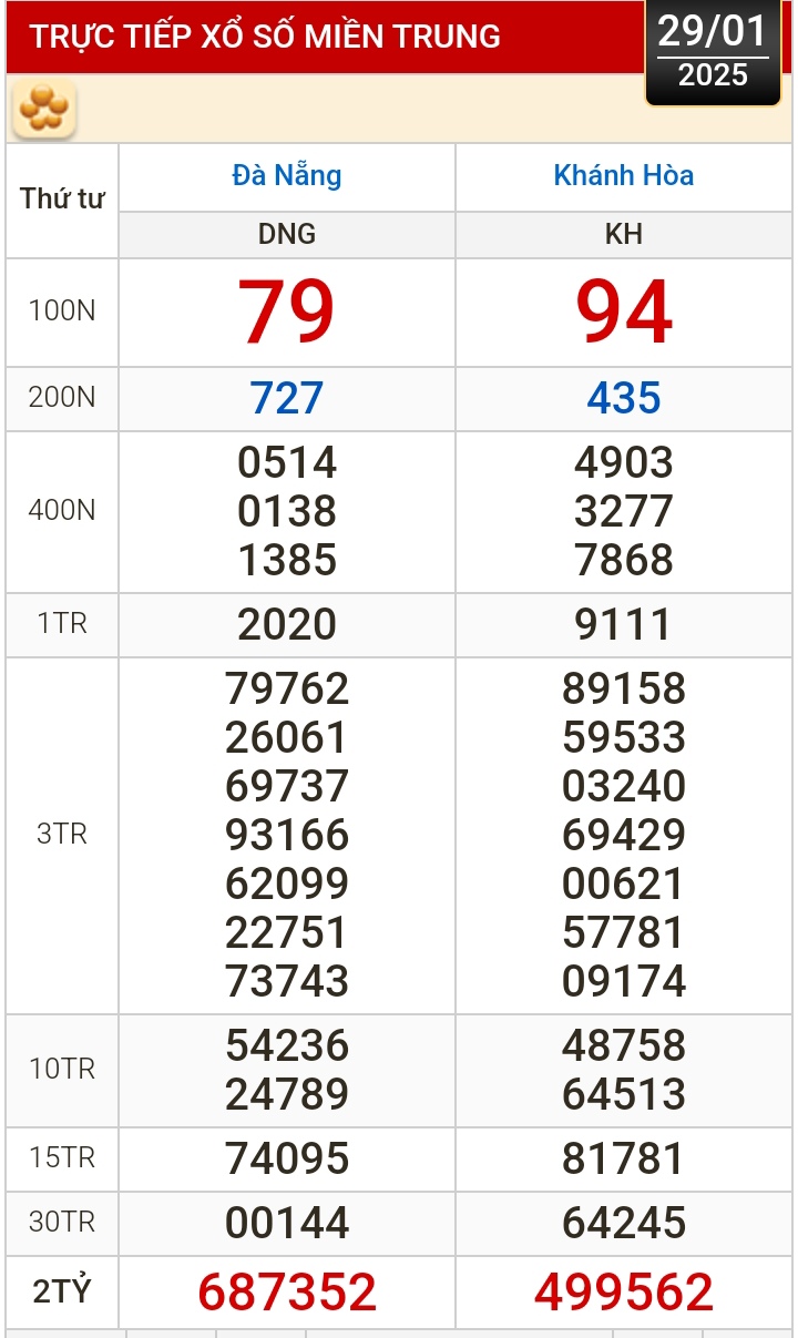 Kết quả xổ số h&ocirc;m nay, 29-1: Đồng Nai, Cần Thơ, S&oacute;c Trăng, Đ&agrave; Nẵng, Kh&aacute;nh H&ograve;a...- Ảnh 2.