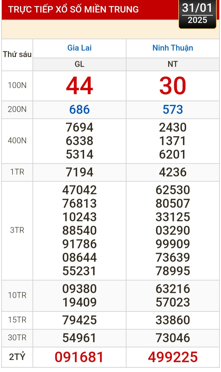 Kết quả xổ số h&ocirc;m nay, 31-1: Vĩnh Long, B&igrave;nh Dương, Tr&agrave; Vinh, Ninh Thuận, Hải Ph&ograve;ng...- Ảnh 2.