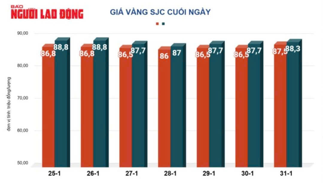 Gi&aacute; v&agrave;ng h&ocirc;m nay, 1-2: Tăng l&ecirc;n mức cao nhất mọi thời đại- Ảnh 2.