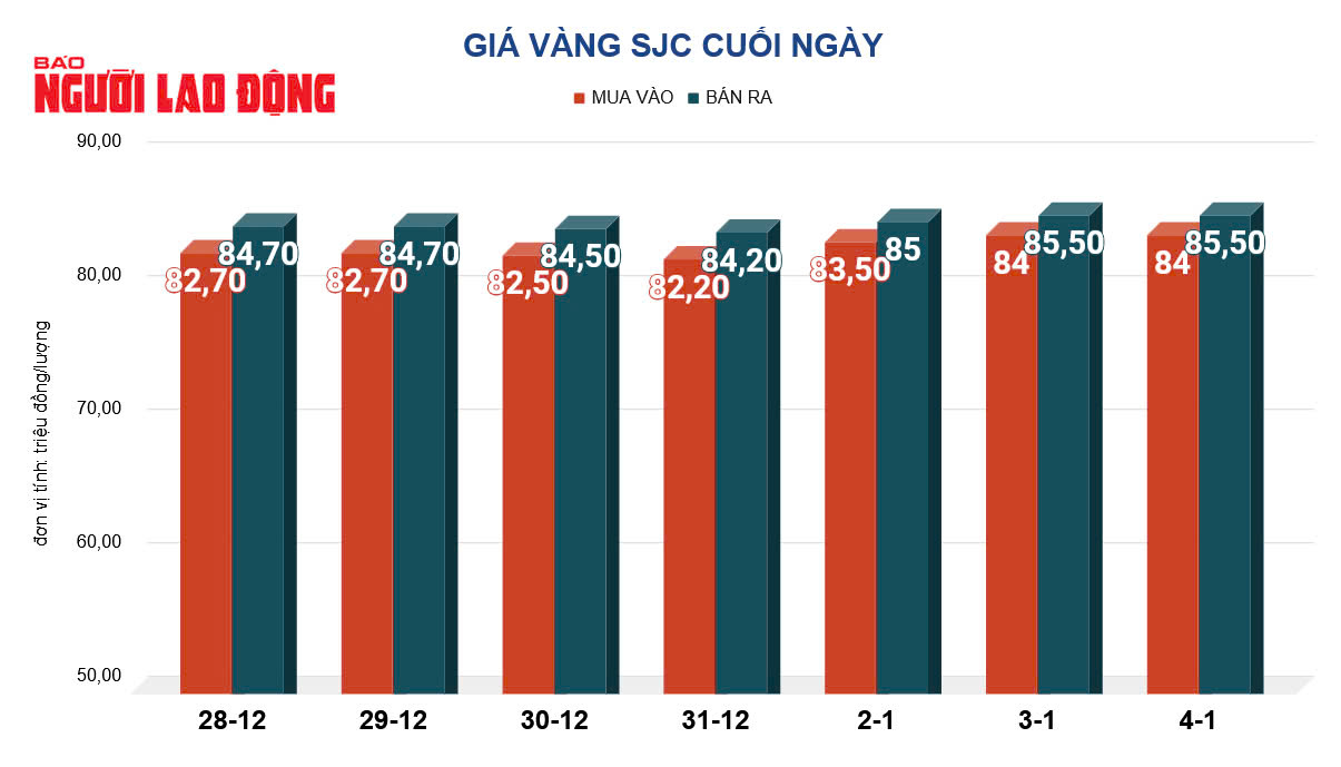 Gi&aacute; v&agrave;ng h&ocirc;m nay 5-1: Tăng rất mạnh 2 tuần li&ecirc;n tiếp- Ảnh 2.