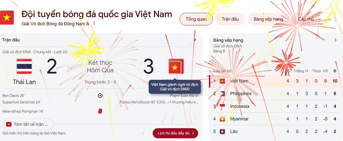 Việt Nam v&ocirc; địch ASEAN Cup 2024, Google "đi b&atilde;o" theo c&aacute;ch đặc biệt- Ảnh 1.