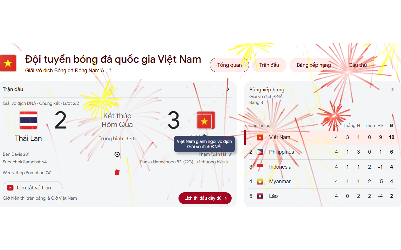 Việt Nam vô địch ASEAN Cup 2024, Google "đi bão" theo cách đặc biệt