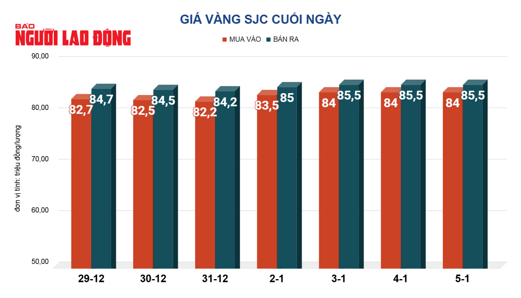 Gi&aacute; v&agrave;ng h&ocirc;m nay 6-1: V&agrave;ng miếng SJC cao nhất 3 tuần qua- Ảnh 2.