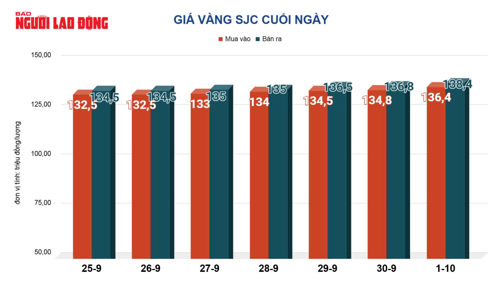 Gi&aacute; v&agrave;ng h&ocirc;m nay, 2-10: Gi&aacute; v&agrave;ng thế giới lao l&ecirc;n đỉnh cao mới - Ảnh 2.