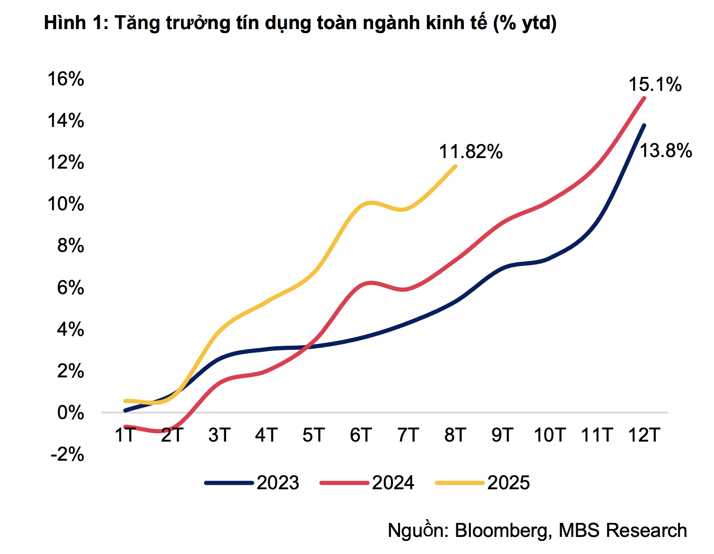 Lãi suất gửi tiết kiệm thấp, ngân hàng "quay xe" huy động vốn qua kênh trái phiếu - Ảnh 3.