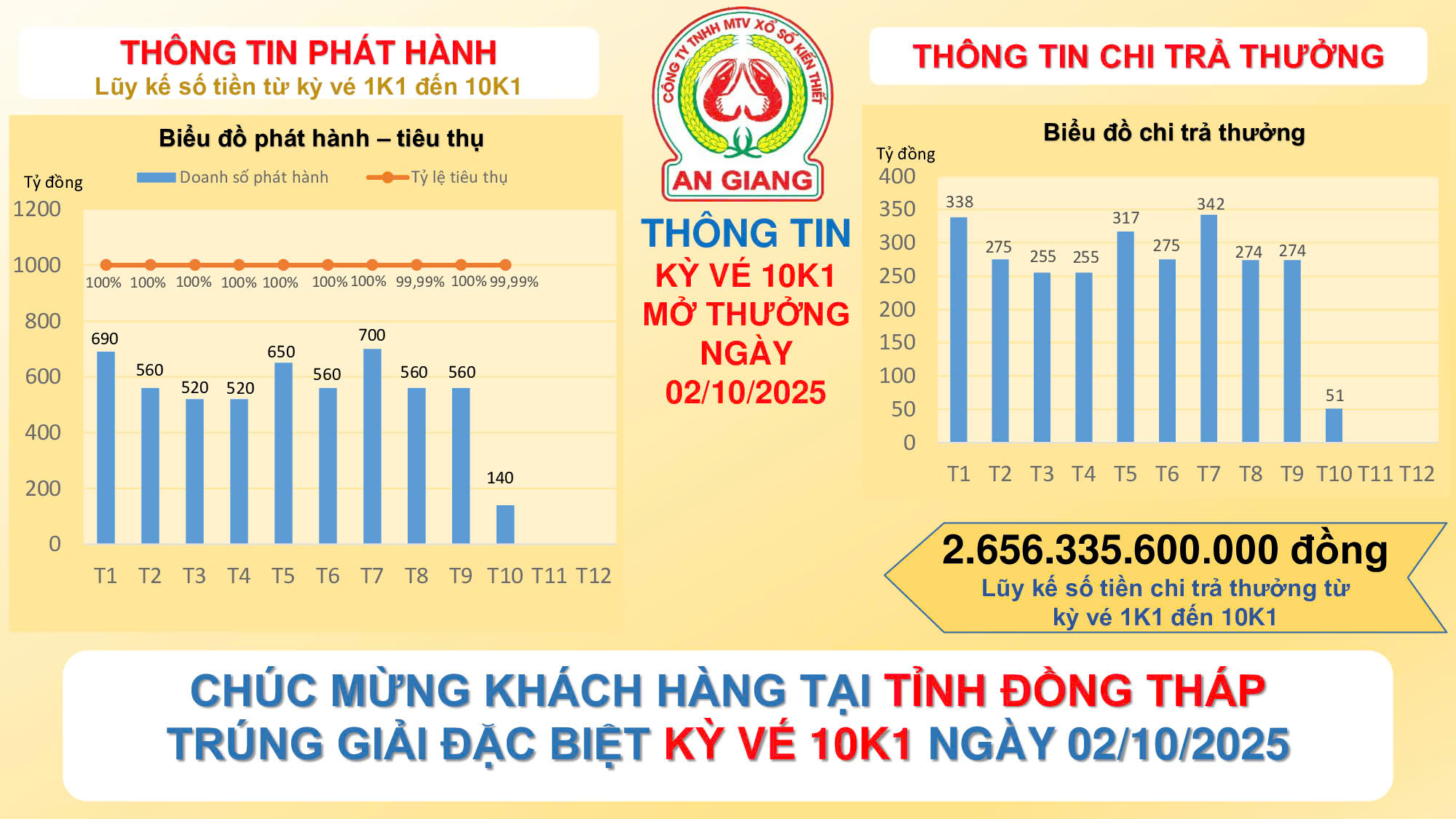 Khách hàng Cần Thơ , Đồng Tháp , TP HCM trúng giải đặc biệt Xổ số miền Nam - Ảnh 2.