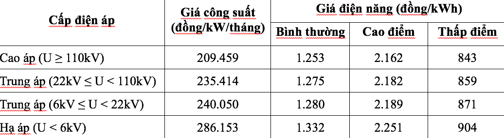 EVN thử nghiệm gi&aacute; điện mới 2 th&agrave;nh phần từ th&aacute;ng 10 - 2025 - Ảnh 1.