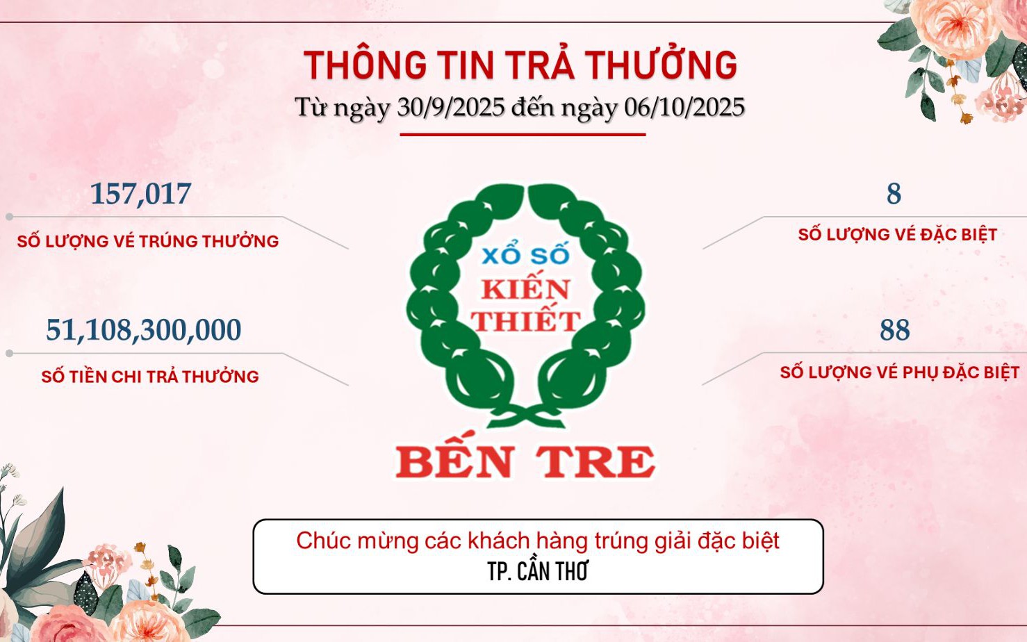 Xổ số miền Nam: Khách hàng ở Cần Thơ, Đồng Tháp và TP HCM trúng giải đặc biệt