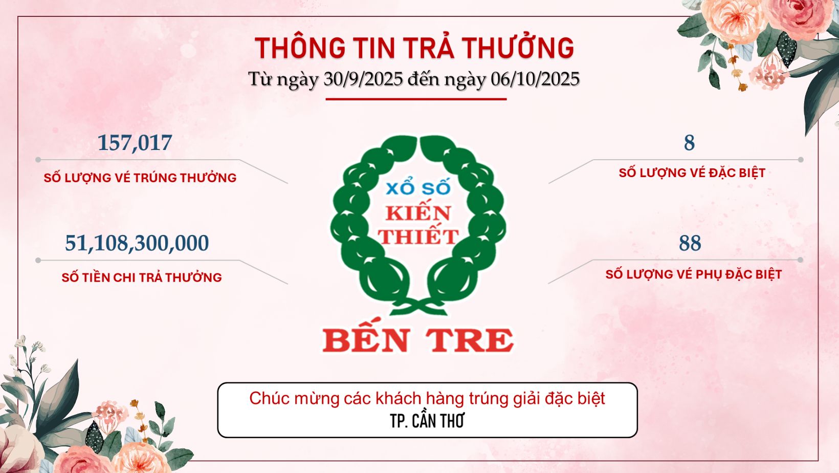 Khách hàng Cần Thơ , Đồng Tháp , TP HCM trúng giải đặc biệt Xổ số miền Nam - Ảnh 1.