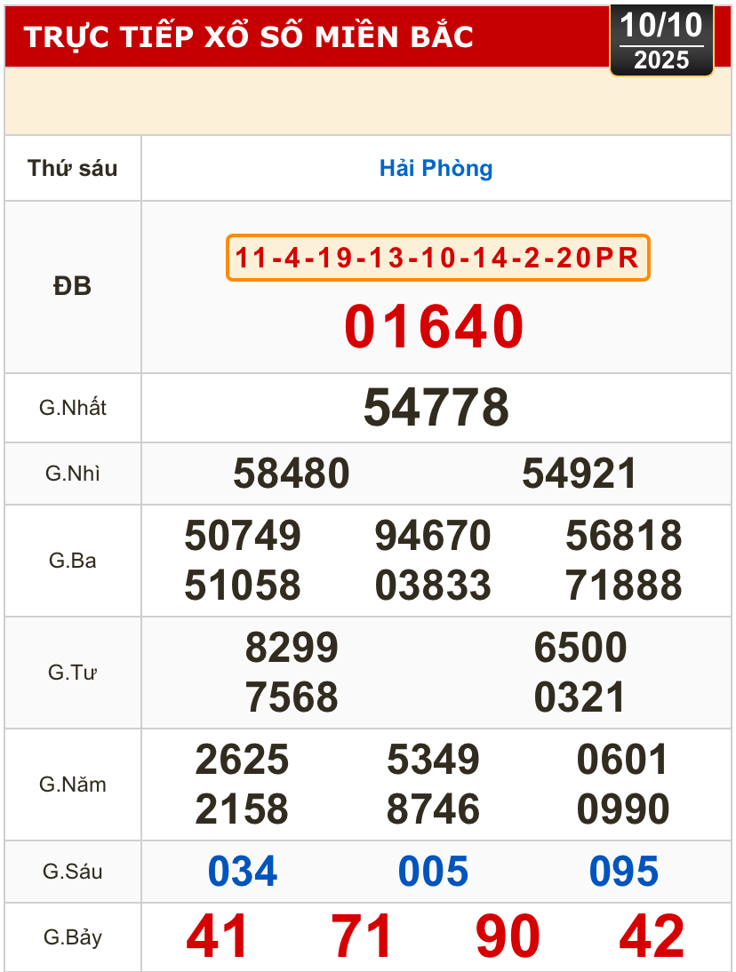 Kết quả xổ số miền Bắc, xổ số miền Trung h&ocirc;m nay, 10-10: Gia Lai, Ninh Thuận, Hải Ph&ograve;ng - Ảnh 1.