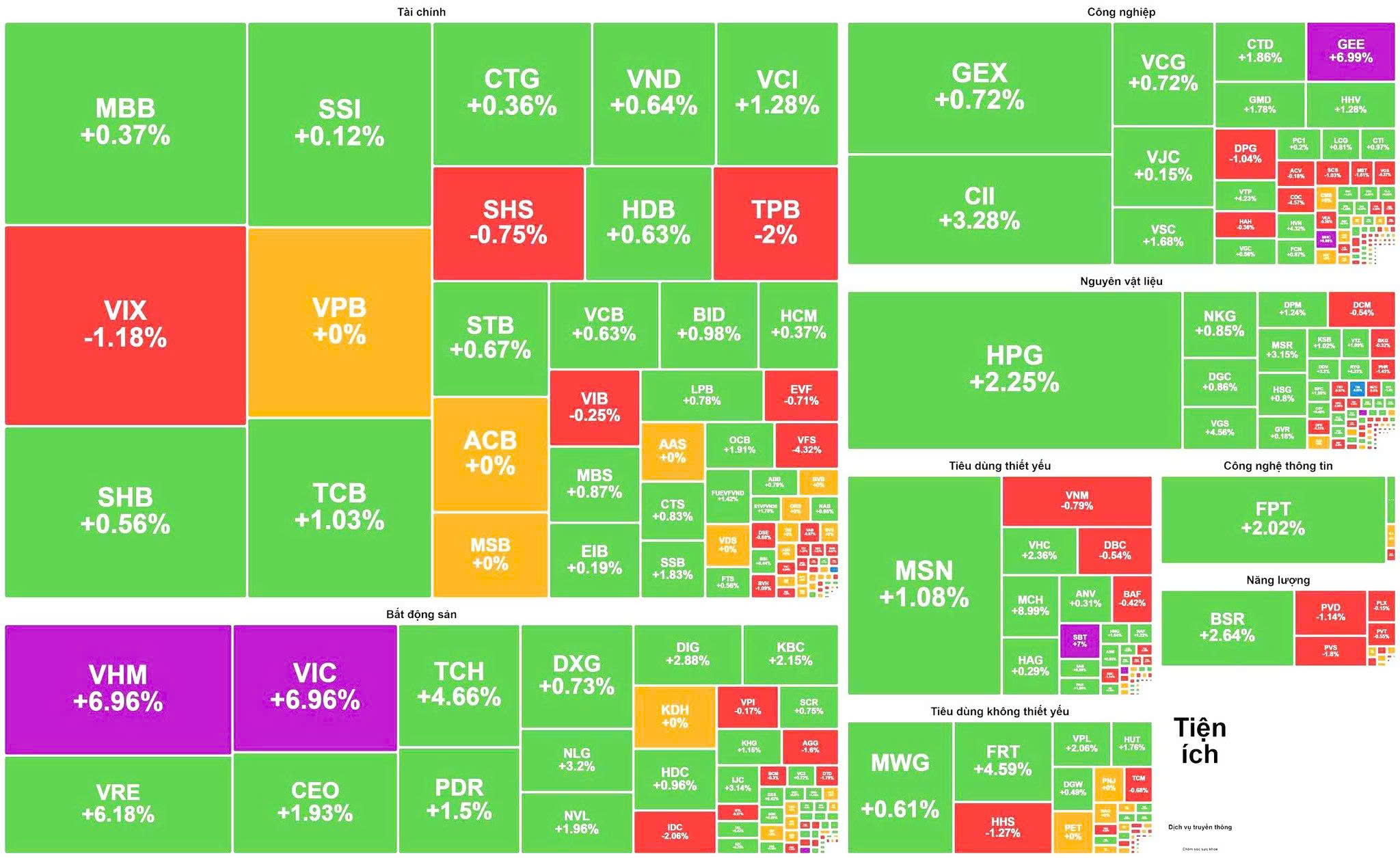 Cổ phiếu Vingroup k&eacute;o VN - Index l&ecirc;n mức cao kỷ lục , nhấn mạnh sự phục hồi thị trường - Ảnh 2.