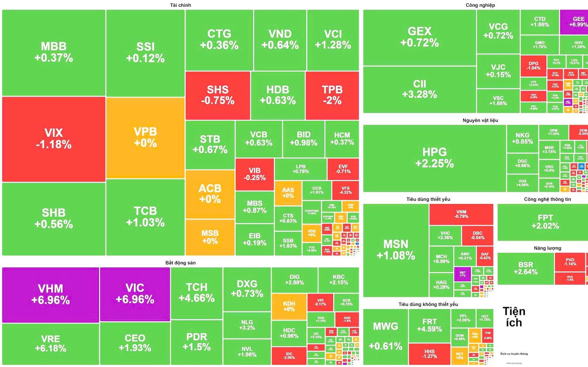 Cổ phiếu họ nhà Vingroup kéo VN-Index lên mức cao kỷ lục