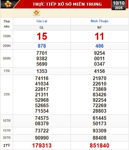 Kết quả xổ số miền Bắc, xổ số miền Trung h&ocirc;m nay, 10-10: Gia Lai, Ninh Thuận, Hải Ph&ograve;ng - Ảnh 2.