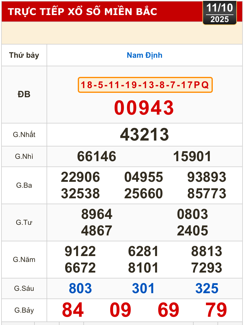 Kết quả xổ số miền Bắc, miền Trung h&ocirc;m nay, 11-10: Đ&agrave; Nẵng, Quảng Ng&atilde;i, Đắk N&ocirc;ng, Nam Định - Ảnh 2.