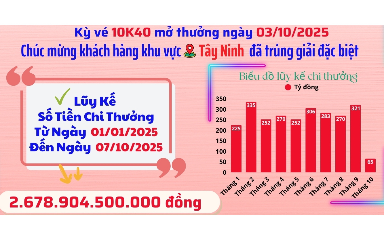 Xổ số miền Nam: Vé số trúng độc đắc tại TP HCM và Tây Ninh