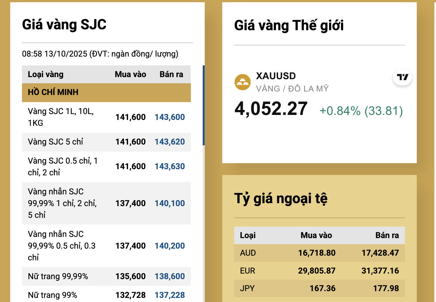 Gi&aacute; v&agrave;ng miếng SJC tăng mạnh , cửa h&agrave;ng v&agrave;ng th&ocirc;ng b&aacute;o quan trọng S&aacute;ng 13 - 10 - Ảnh 4.
