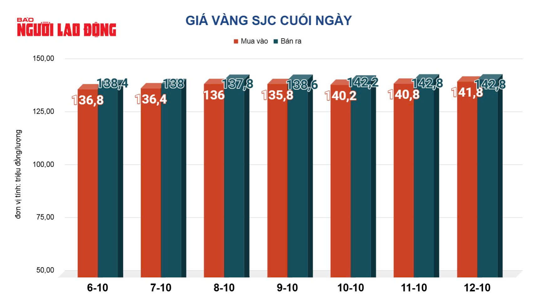 Gi&aacute; v&agrave;ng h&ocirc;m nay 13 - 10 tiếp tục tăng mạnh hướng đến mốc đỉnh lịch sử - Ảnh 3.